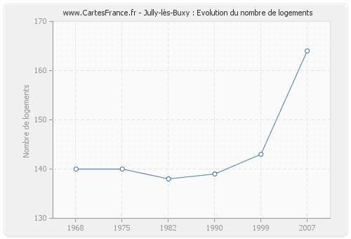 Jully-lès-Buxy : Evolution du nombre de logements