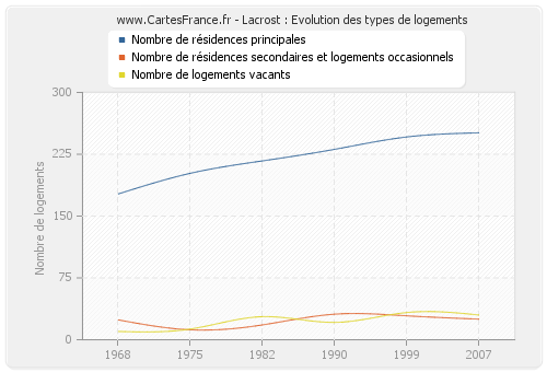 Lacrost : Evolution des types de logements