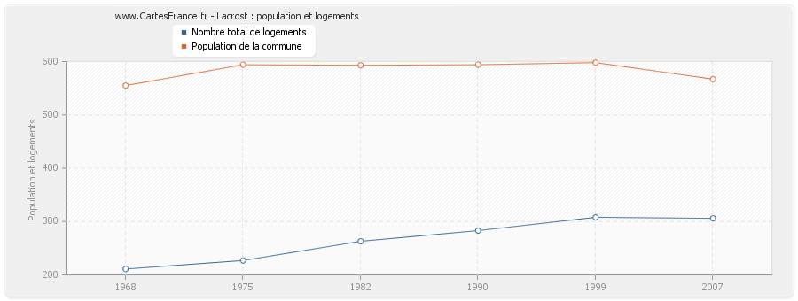 Lacrost : population et logements