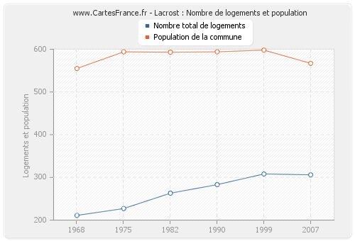 Lacrost : Nombre de logements et population