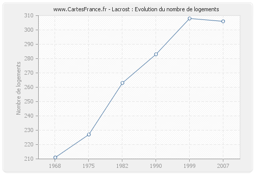 Lacrost : Evolution du nombre de logements