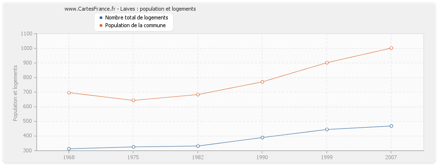 Laives : population et logements