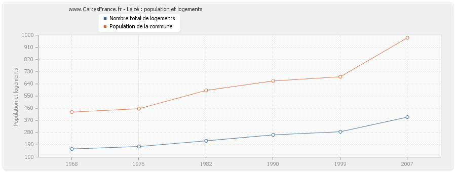 Laizé : population et logements