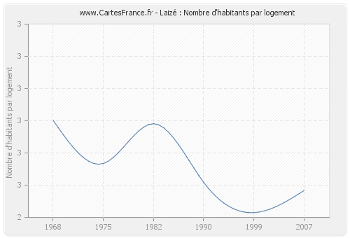 Laizé : Nombre d'habitants par logement