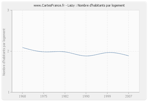 Laizy : Nombre d'habitants par logement