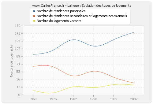 Lalheue : Evolution des types de logements