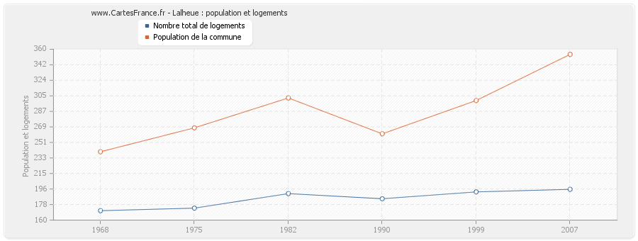 Lalheue : population et logements