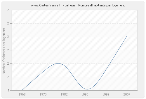 Lalheue : Nombre d'habitants par logement