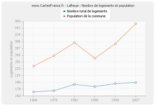 Lalheue : Nombre de logements et population