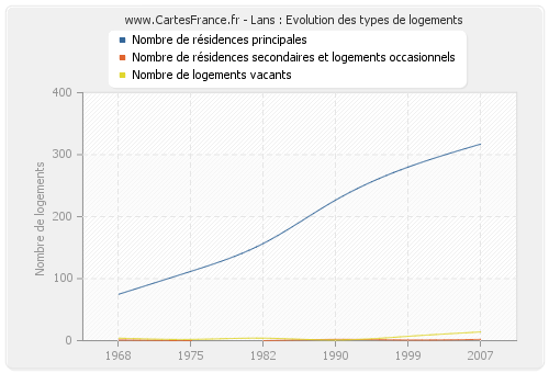 Lans : Evolution des types de logements