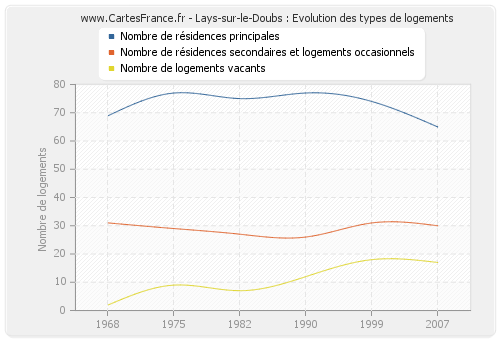 Lays-sur-le-Doubs : Evolution des types de logements