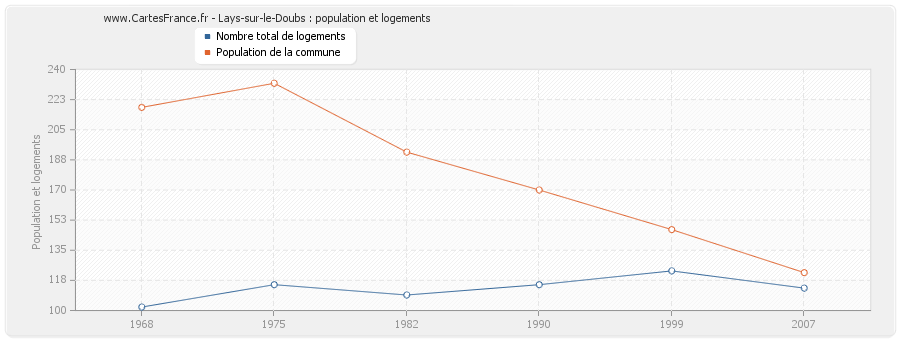 Lays-sur-le-Doubs : population et logements