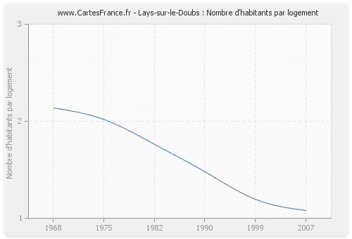 Lays-sur-le-Doubs : Nombre d'habitants par logement