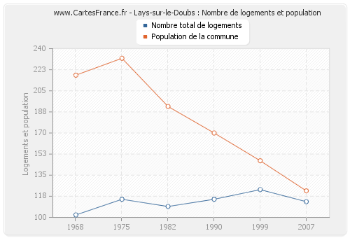 Lays-sur-le-Doubs : Nombre de logements et population