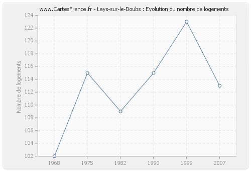 Lays-sur-le-Doubs : Evolution du nombre de logements