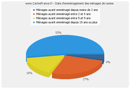 Date d'emménagement des ménages de Lesme