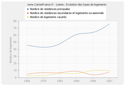 Lesme : Evolution des types de logements