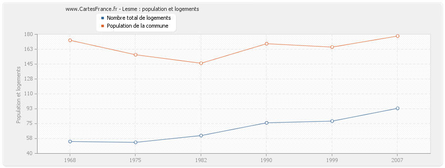 Lesme : population et logements