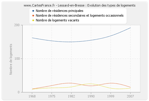 Lessard-en-Bresse : Evolution des types de logements