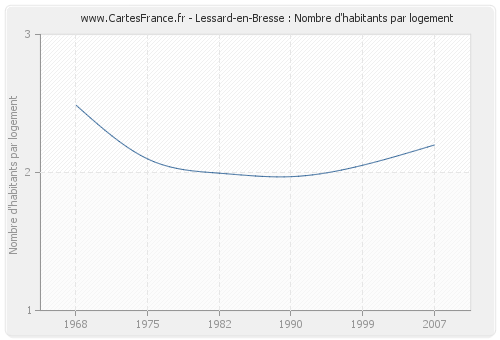 Lessard-en-Bresse : Nombre d'habitants par logement