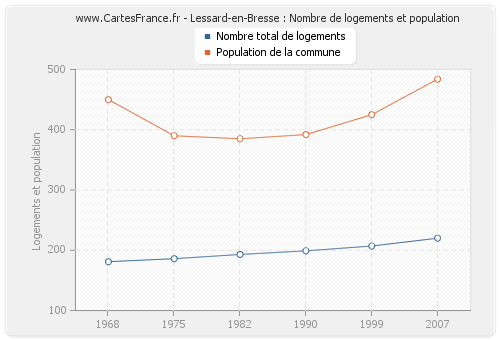 Lessard-en-Bresse : Nombre de logements et population