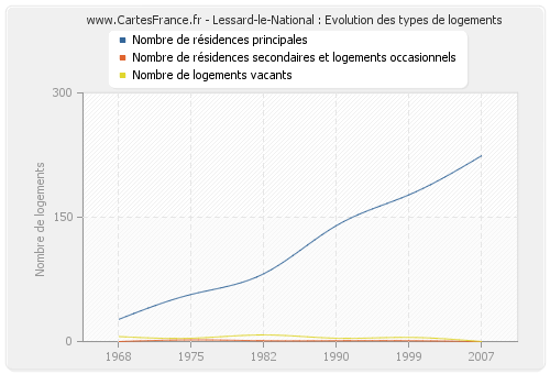 Lessard-le-National : Evolution des types de logements