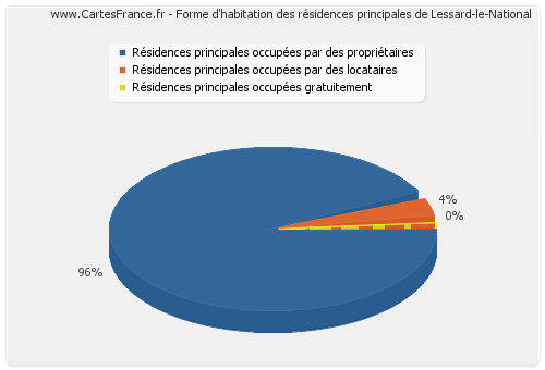 Forme d'habitation des résidences principales de Lessard-le-National