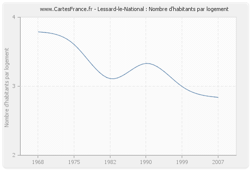 Lessard-le-National : Nombre d'habitants par logement