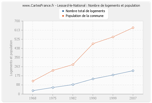 Lessard-le-National : Nombre de logements et population