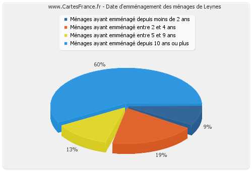 Date d'emménagement des ménages de Leynes