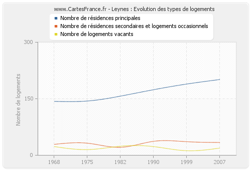 Leynes : Evolution des types de logements