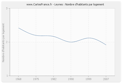 Leynes : Nombre d'habitants par logement