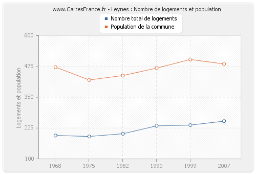 Leynes : Nombre de logements et population