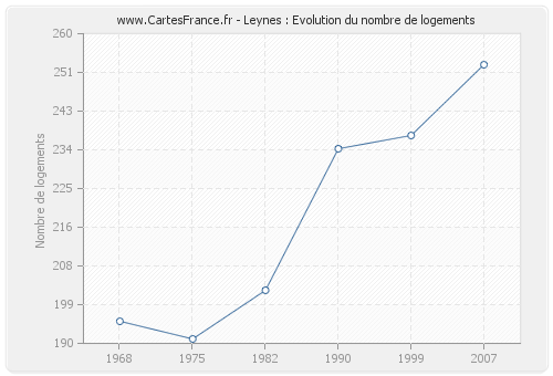 Leynes : Evolution du nombre de logements