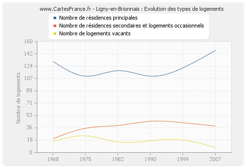 Ligny-en-Brionnais : Evolution des types de logements