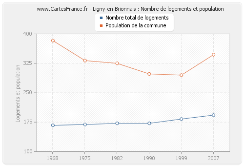 Ligny-en-Brionnais : Nombre de logements et population