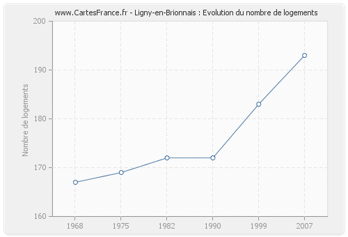 Ligny-en-Brionnais : Evolution du nombre de logements