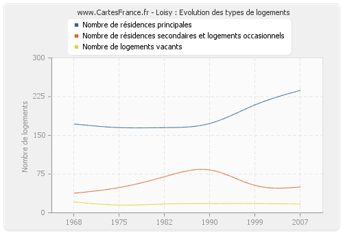 Loisy : Evolution des types de logements