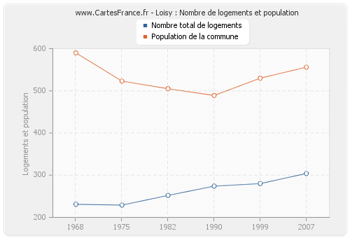 Loisy : Nombre de logements et population