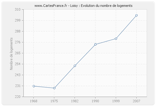 Loisy : Evolution du nombre de logements