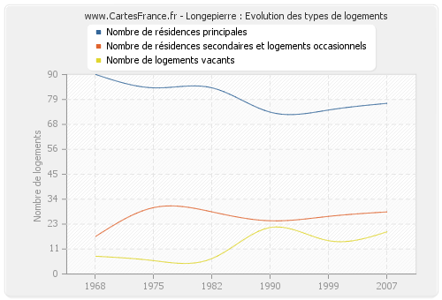 Longepierre : Evolution des types de logements