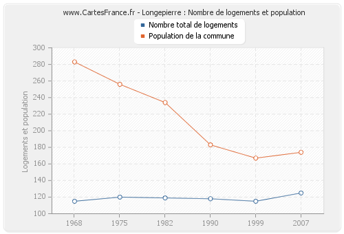 Longepierre : Nombre de logements et population