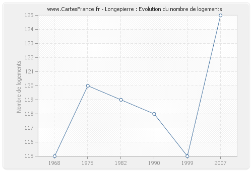 Longepierre : Evolution du nombre de logements