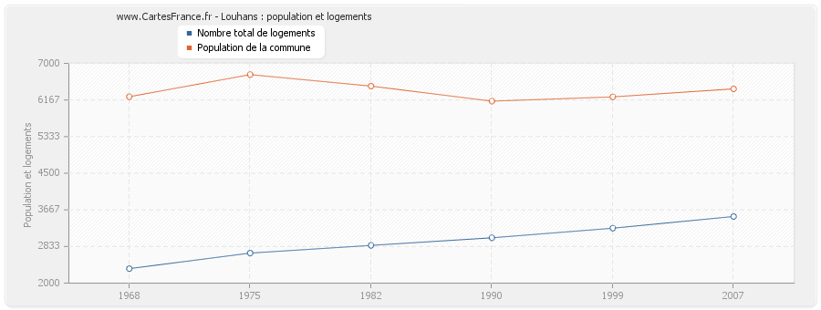 Louhans : population et logements