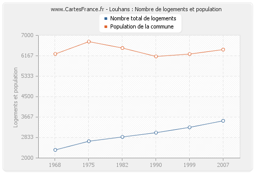 Louhans : Nombre de logements et population