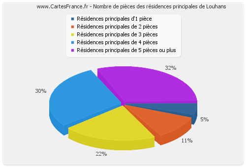 Nombre de pièces des résidences principales de Louhans