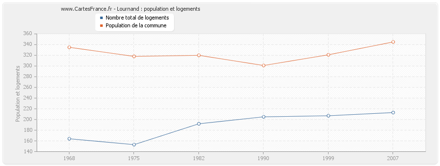 Lournand : population et logements