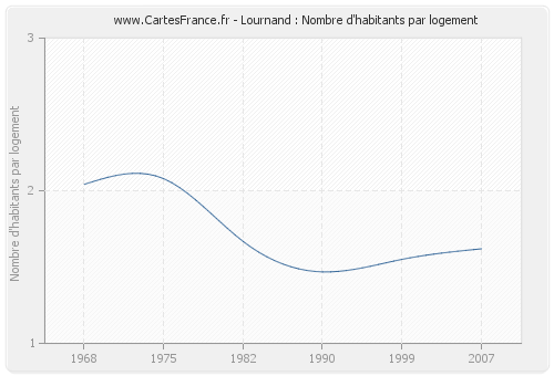 Lournand : Nombre d'habitants par logement