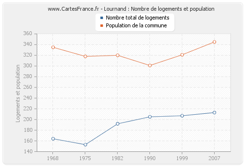 Lournand : Nombre de logements et population