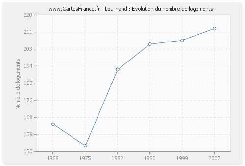 Lournand : Evolution du nombre de logements